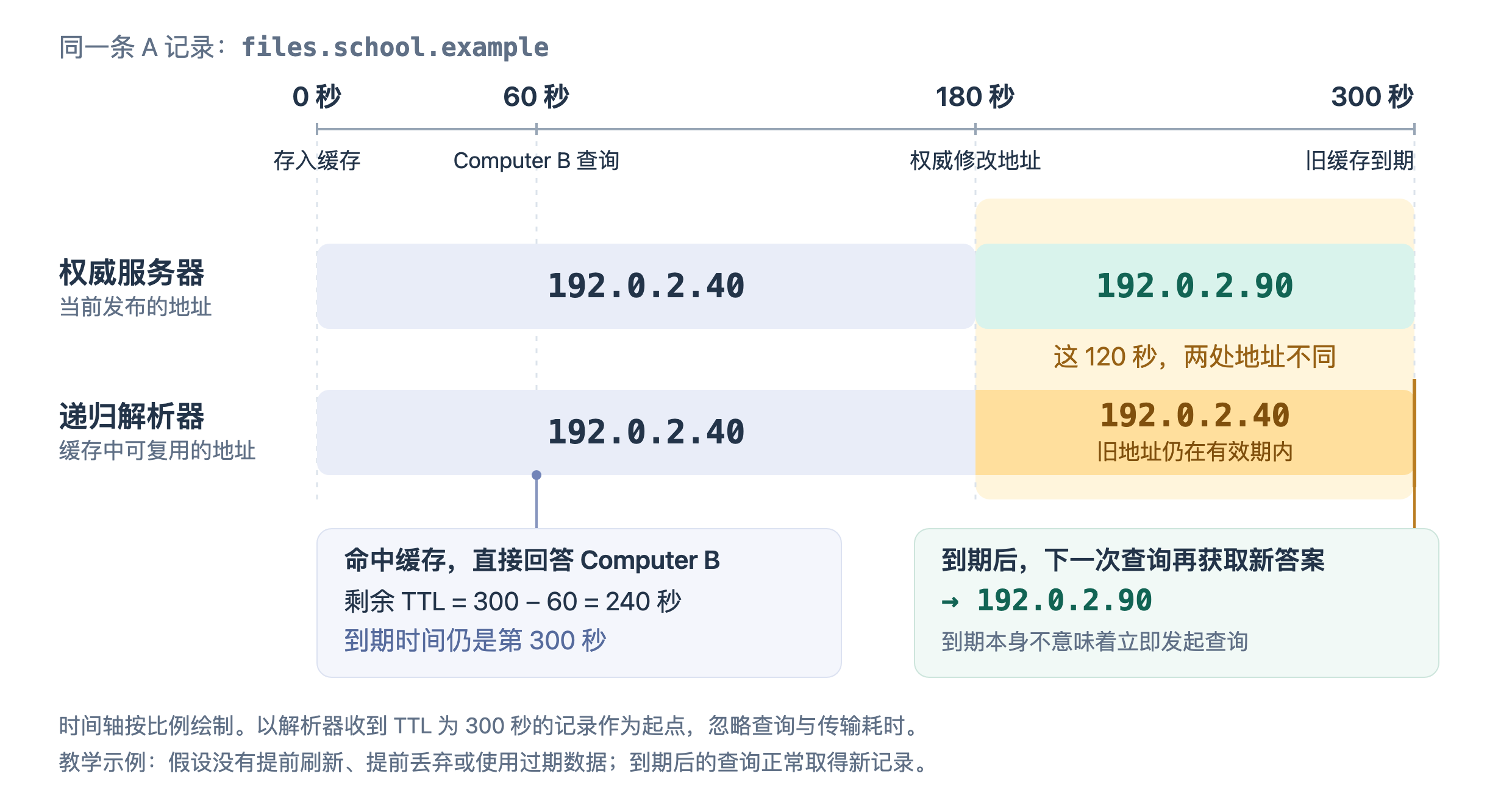 图 4：沿同一时间轴比较权威记录与解析器缓存，第 180 至 300 秒之间两处地址不同；缓存命中不会推迟到期时间。