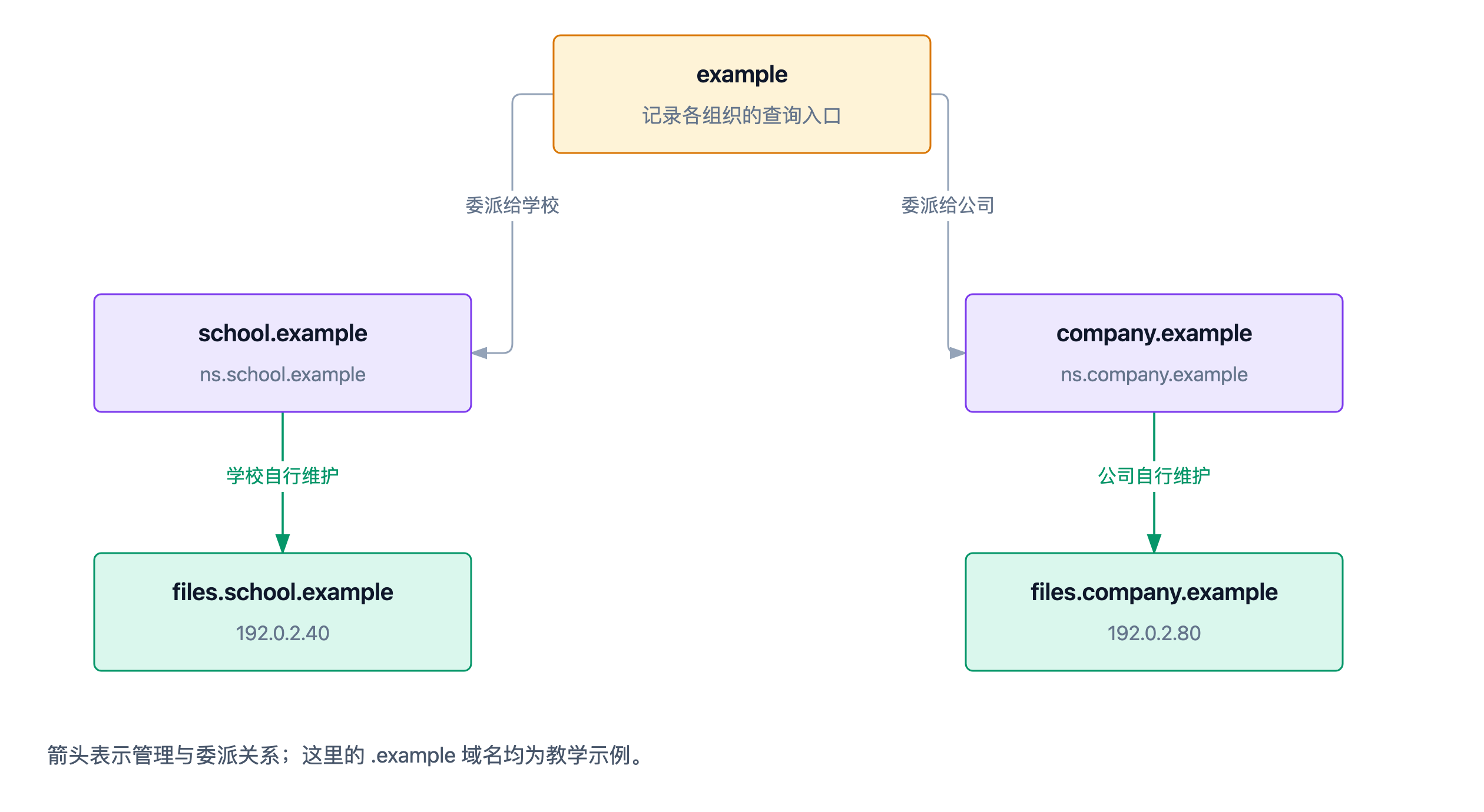 图 2：example 将学校和公司的名字分别委派出去，各组织维护自己的 files 记录。