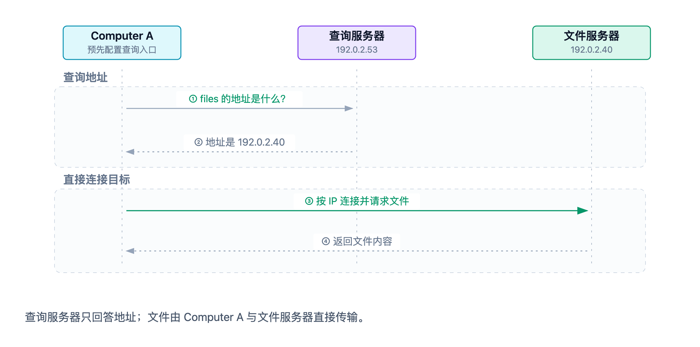 图 1：Computer A 先查询 files 的地址，再直接连接文件服务器获取文件。