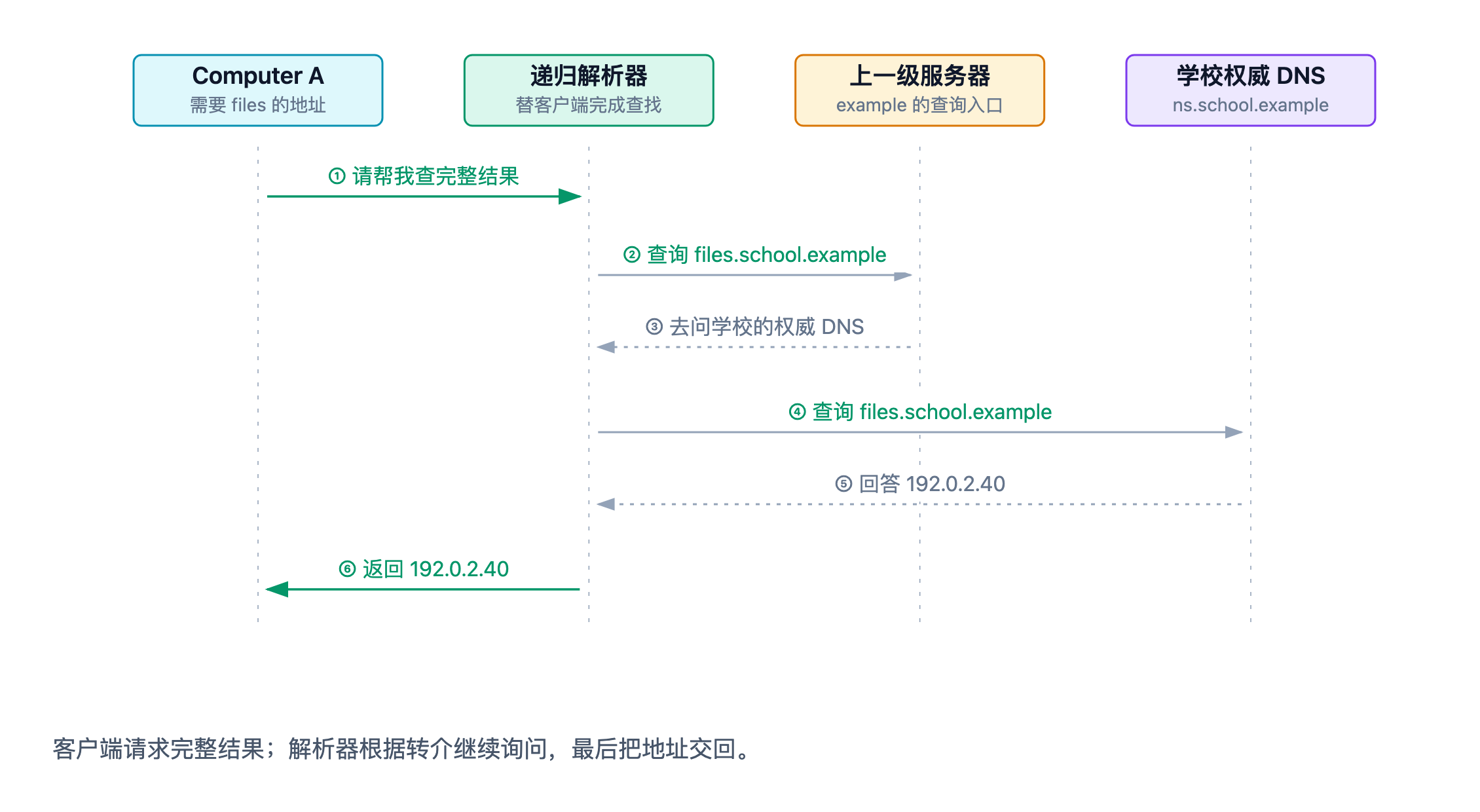 图 3：Computer A 提交查询任务，递归解析器沿着转介取得学校的地址，再返回给客户端。